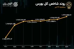 حقیقی‌ها بورس را بالا کشیدند / بازار جان تازه گرفت