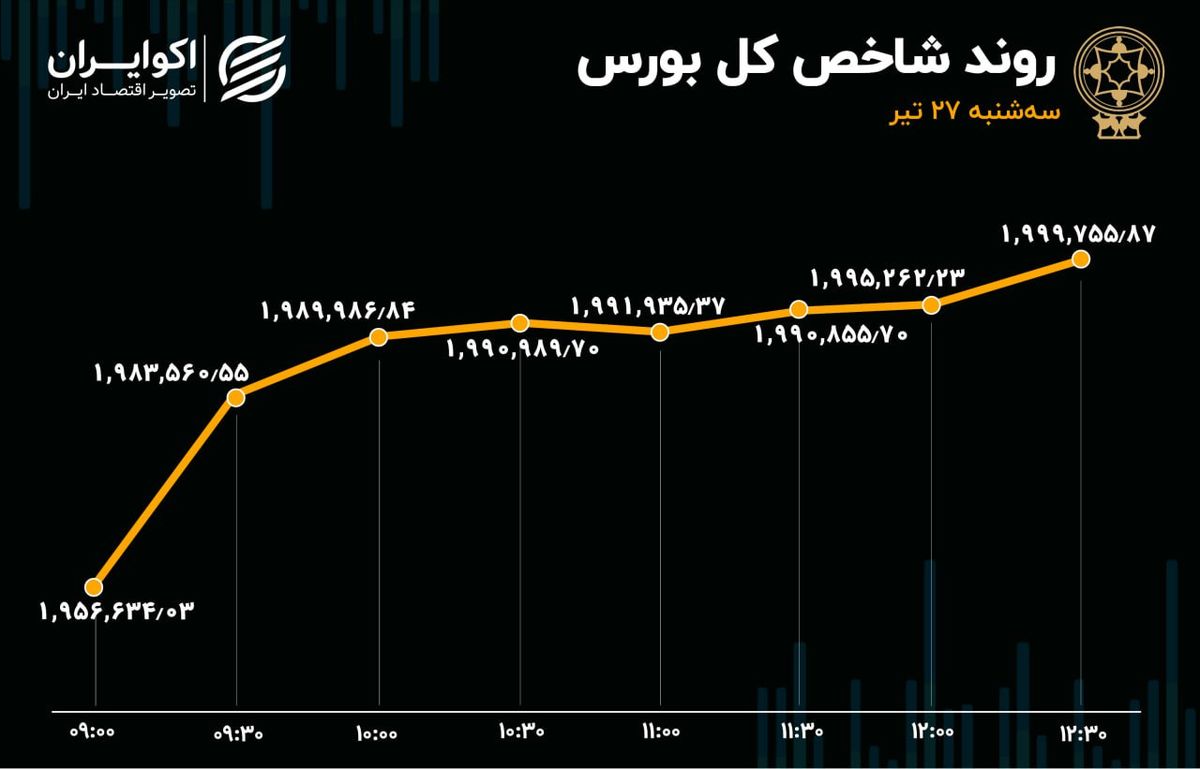 حقیقی‌ها بورس را بالا کشیدند / بازار جان تازه گرفت