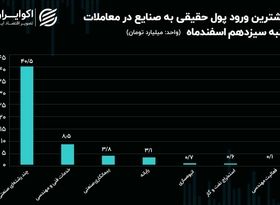 جریان پول حقیقی در میان نماد‌ها و صنایع بورس/ اصلاح روند اخیر پول حقیقی با بازگشت شاخص کل