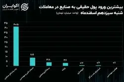جریان پول حقیقی در میان نماد‌ها و صنایع بورس/ اصلاح روند اخیر پول حقیقی با بازگشت شاخص کل