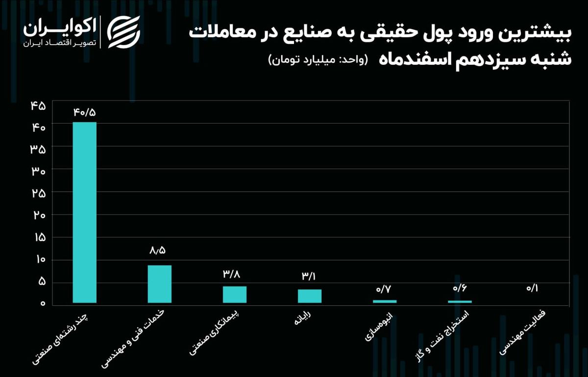 جریان پول حقیقی در میان نماد‌ها و صنایع بورس/ اصلاح روند اخیر پول حقیقی با بازگشت شاخص کل