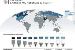 نیمی از ذخایر نفتی جهان در دست ونزوئلا، عربستان و ایران