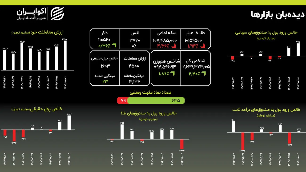 چرخش نقدینگی؛  فرار از طلا و هجوم به بورس
