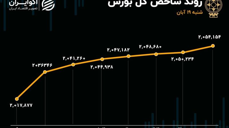 شروع طوفانی بورس در اول هفته/ خروج سنگین پول از صندوق‌های درآمد ثابت