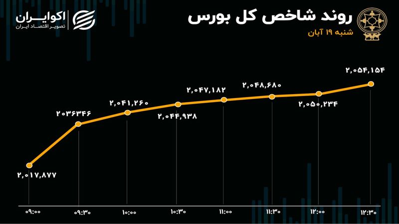 شروع طوفانی بورس در اول هفته/ خروج سنگین پول از صندوق‌های درآمد ثابت