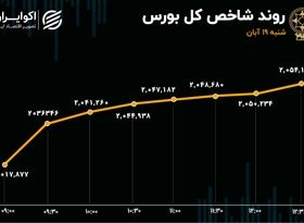 شروع طوفانی بورس در اول هفته/ خروج سنگین پول از صندوق‌های درآمد ثابت