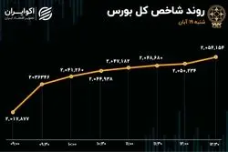 شروع طوفانی بورس در اول هفته/ خروج سنگین پول از صندوق‌های درآمد ثابت