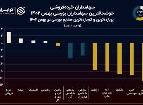 نمودار روز: برنده‌ها و بازنده‌های صنایع بورسی بهمن 1402