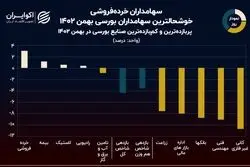 نمودار روز: برنده‌ها و بازنده‌های صنایع بورسی بهمن 1402