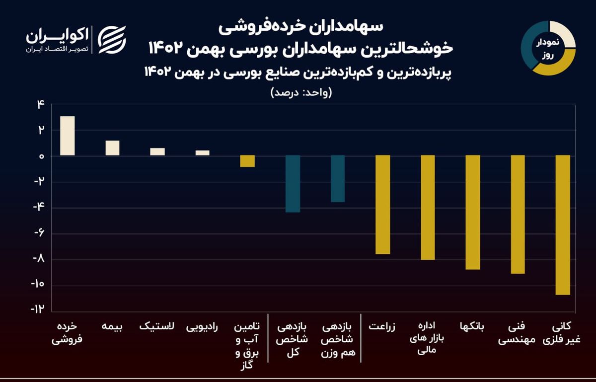 نمودار روز: برنده‌ها و بازنده‌های صنایع بورسی بهمن 1402