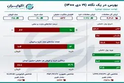 خلاصه بورس در روز یکشنبه / خودرو صدرنشین معاملات