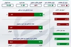 خلاصه بورس در روز یکشنبه / خودرو صدرنشین معاملات