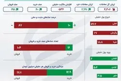 خلاصه بورس در روز یکشنبه / خودرو صدرنشین معاملات