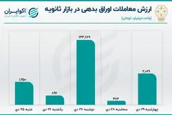 تغییر کفه معاملات خرد در بورس+نمودار