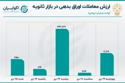 تغییر کفه معاملات خرد در بورس+نمودار