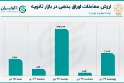 تغییر کفه معاملات خرد در بورس+نمودار