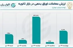 تغییر کفه معاملات خرد در بورس+نمودار