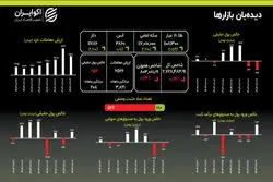 پناه‌به طلا، فرار از بورس
