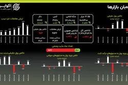 پناه‌به طلا، فرار از بورس