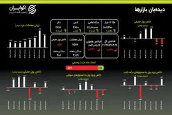 پناه‌به طلا، فرار از بورس