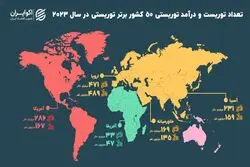 گردشگری خاورمیانه در آینه آمار؛ ایران چهارم، ترکیه و امارات پیشتاز