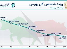 اصلاح شاخص بورس در روز یکشنبه