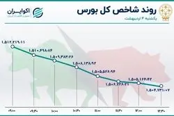 اصلاح شاخص بورس در روز یکشنبه