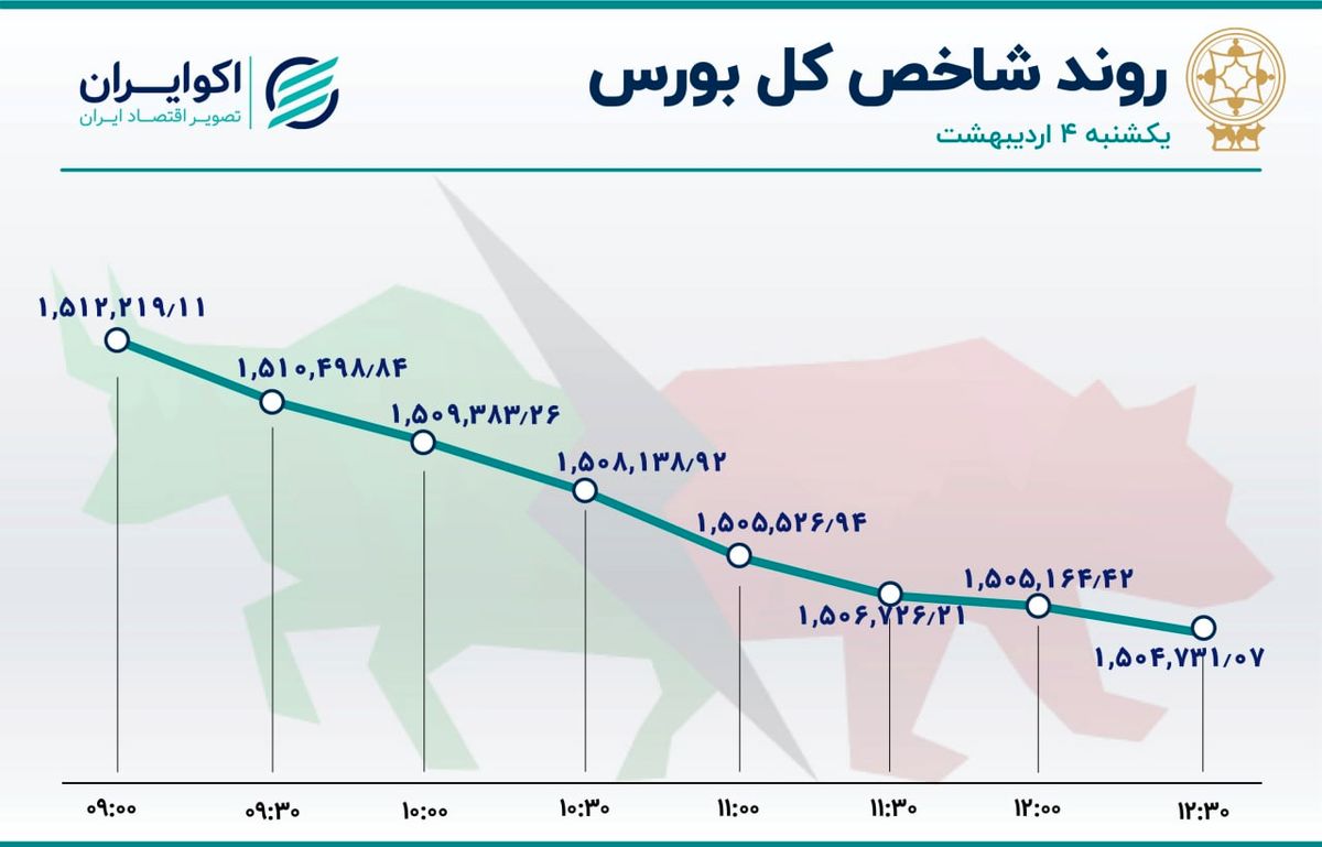 اصلاح شاخص بورس در روز یکشنبه