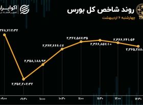 ورود سرمایه به پرمعامله‌ترین سهام بورس