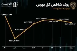 ورود سرمایه به پرمعامله‌ترین سهام بورس