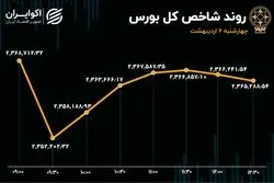 ورود سرمایه به پرمعامله‌ترین سهام بورس