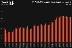 پشت پرده بهره بالا در بازار بین بانکی