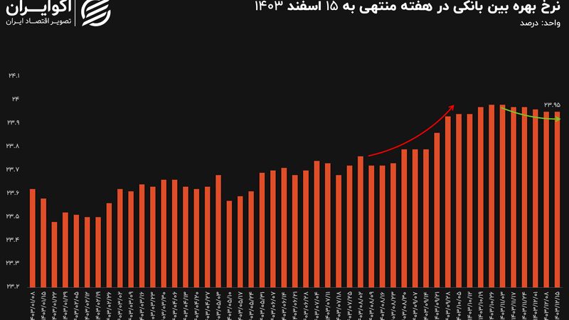 پشت پرده بهره بالا در بازار بین بانکی