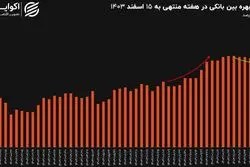 پشت پرده بهره بالا در بازار بین بانکی