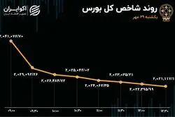 قرمزی یک دست تابلوی بورس/ ارزش معاملات خرد به کمترین مقدار در 9 روز اخیر رسید