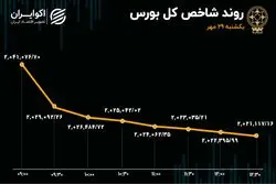 قرمزی یک دست تابلوی بورس/ ارزش معاملات خرد به کمترین مقدار در 9 روز اخیر رسید
