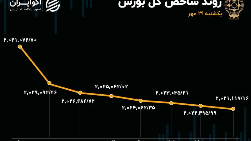 قرمزی یک دست تابلوی بورس/ ارزش معاملات خرد به کمترین مقدار در 9 روز اخیر رسید