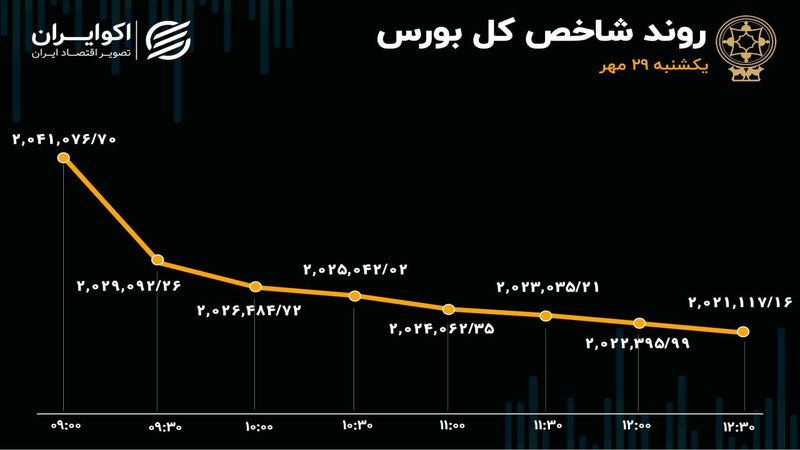 قرمزی یک دست تابلوی بورس/ ارزش معاملات خرد به کمترین مقدار در 9 روز اخیر رسید