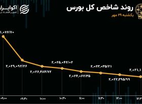 قرمزی یک دست تابلوی بورس/ ارزش معاملات خرد به کمترین مقدار در 9 روز اخیر رسید