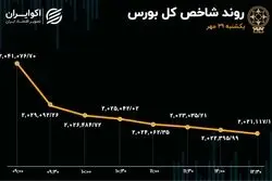 قرمزی یک دست تابلوی بورس/ ارزش معاملات خرد به کمترین مقدار در 9 روز اخیر رسید