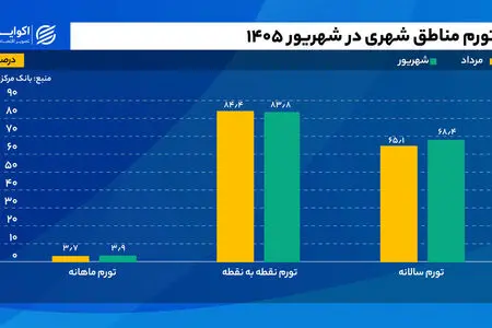 تورم شهریور از نفس نیفتاد