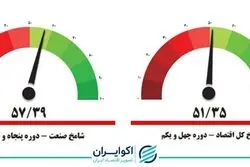 اولین نشانه ‌های امید بخش صنعت در پسا مهسا + نمودار 