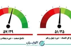 اولین نشانه ‌های امید بخش صنعت در پسا مهسا + نمودار 