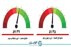 اولین نشانه ‌های امید بخش صنعت در پسا مهسا + نمودار 