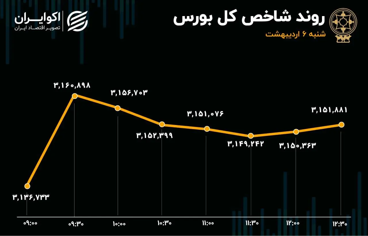 سریال ورود پول حقیقی به بورس متوقف شد/ شاخص هم‌وزن به کانال 900هزارتایی برگشت