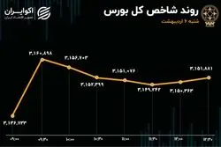 سریال ورود پول حقیقی به بورس متوقف شد/ شاخص هم‌وزن به کانال 900هزارتایی برگشت