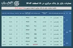 کاهش جنگی نرخ بهره بعد از 5 ماه