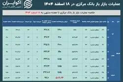 کاهش جنگی نرخ بهره بعد از 5 ماه