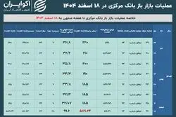 کاهش جنگی نرخ بهره بعد از 5 ماه