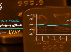 طلای جهانی در سراشیبی نزول